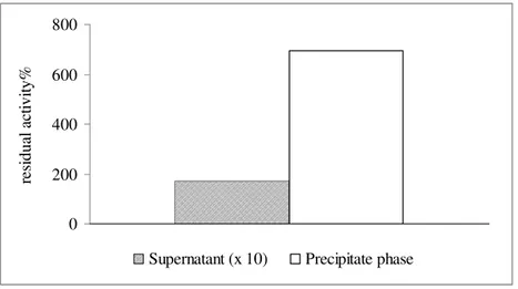 Figure 3.  Lysozyme interaction with pectins: percentage of lysozyme residual activity in the supernatant  and in precipitate phase (the supernatant data are multiply by 10, to enhance clarity)