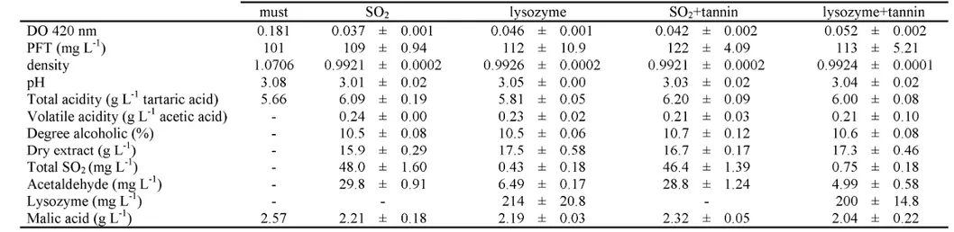Table 2 General oenological parameters of final wines fermented by strain 333 and 1042 