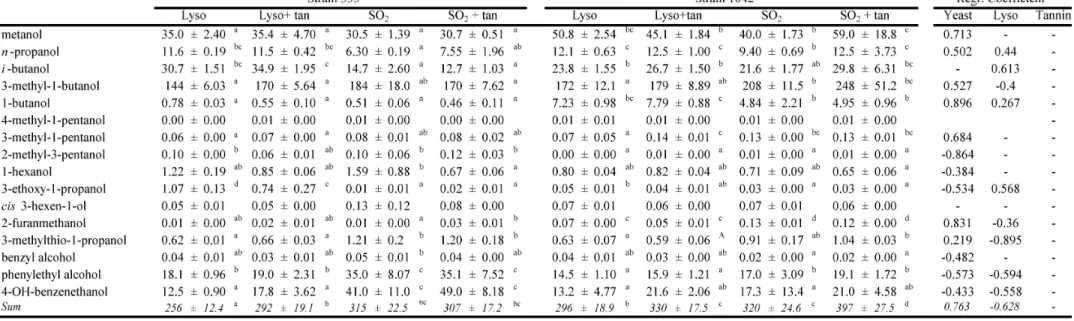 Table 3. Final wines: Alcohols concentrations (mg L -1 ) and contribution of the tested factors on their production as assessed by multiple regression  analysis 