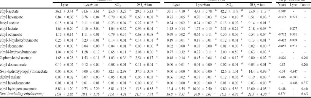 Table 4 Final wines: Esters concentrations (mg L -1 ) and influence of the tested factors on their production as assessed by multiple regression analysis 