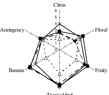 Figure 3a. Results of descriptive sensory analysis of final wines from strain 1042 