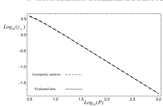 Figure 3.6: Perfectly isothermal upper wall (Bi → ∞). γ cr vs P diagram: comparison between the evaluated data and the asymptotic expansions.