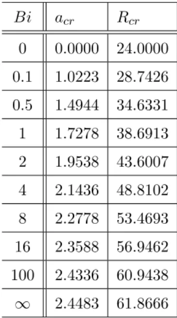 Table 3.1: Asymptotic values of a cr and R cr for different Biot numbers.