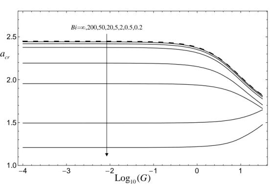 Figure 3.9: a cr vs G diagram: plots corresponding to different Bi, the dashed line corresponds to Bi → ∞