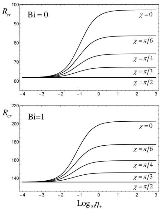 Figure 4.2: R cr as a function of η + for different values of χ for Bi = 0, 1.
