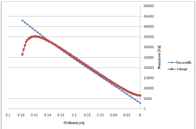 Figure 16 Pressione statica su una back-plate a raggio di curvature crescente 