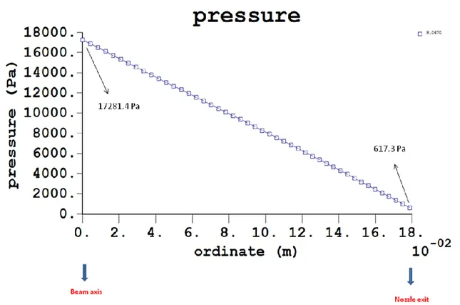 Figura 21 Pressione lungo la BP al variare dell’ordinata, per Litio a 250°, codice “BPgen” 