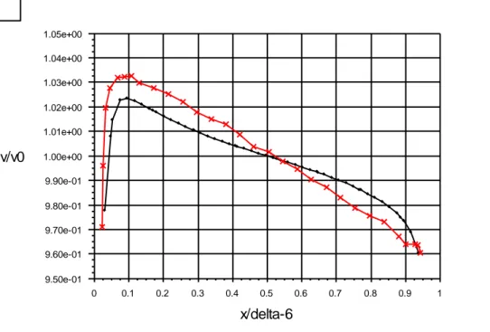 Figura 24 Velocità normalizzata nella sezione posta a 6 mm dall’ uscita dell’ugello.   