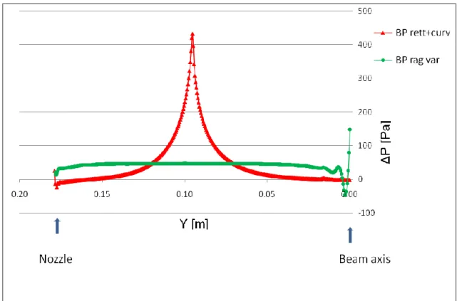 Figura 28 Gradiente di pressione lungo BP rettilinea+curvilinea e BP curvilinea 