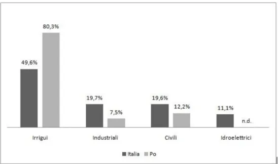 Figura  3.4:  principali  usi  dell'acqua  per  settore  in  Italia  e  nel  bacino  del  Po  (%  sul  totale  dei  volumi  derivati)
