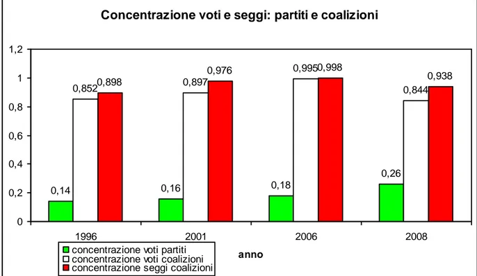 Figura 5. 2 Concentrazione voti e seggi tra 1996 e 2008 