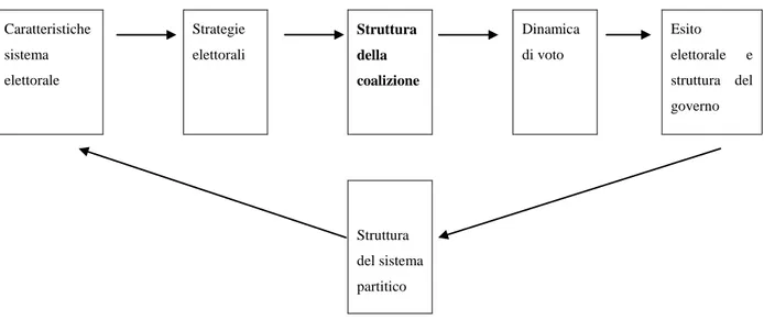 Figura 5.2 Struttura delle coalizioni pre-elettorali: cause ed effetti 