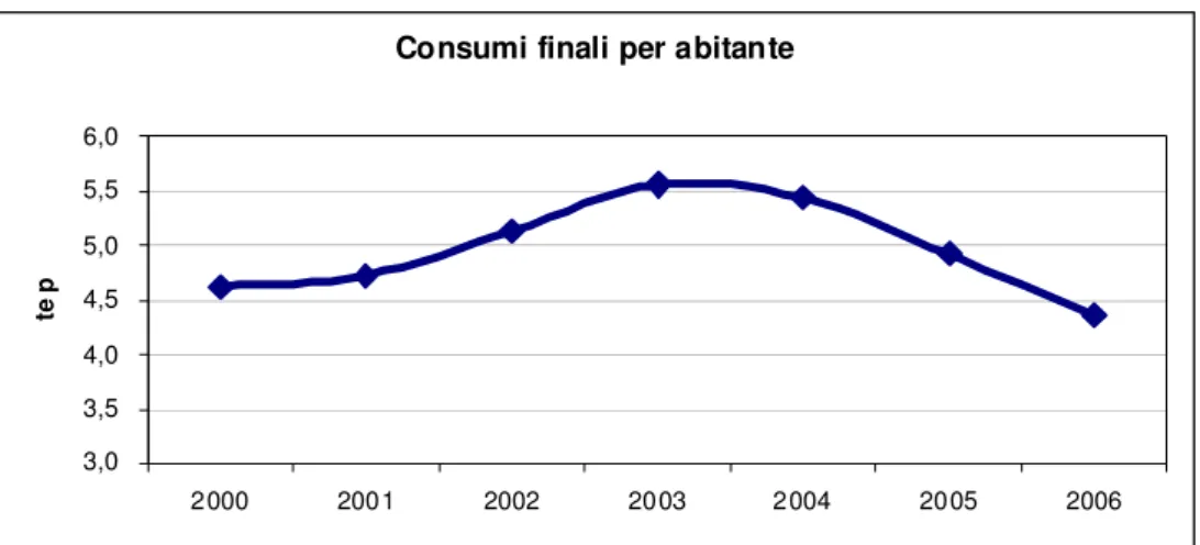 Figura  38 38 38 38.  . .  .  Usi  finali  di  energia  pro  capite  in  Provincia  di  Ravenna  (Provincia  di  Ravenna  e  CIRSA,  2009)    