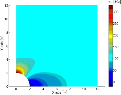Figura 3.5: rappresentazione della distribuzione delle tensioni  σ  per  xx la piastra quadrata modellata come in Figura 3.4 