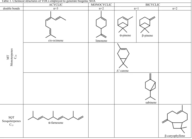 Table 1. Chemical structures of VOCs employed to generate biogenic SOA 