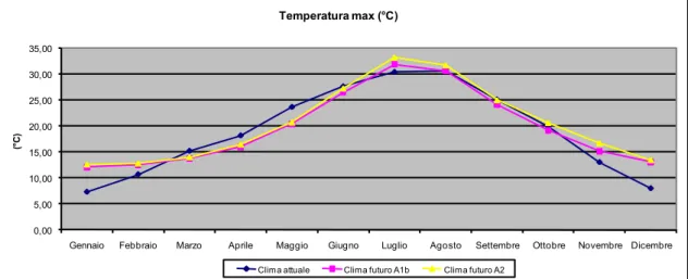 Fig. 25: Confronto clima presente (1989 – 2008) e clima futuro (2080 – 2099). Temperature  massime giornaliere mediate mensilmente