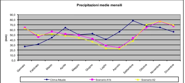 Fig. 32: Confronto fra climatologia presente di precipitazioni e scenari futuri A1b e A2