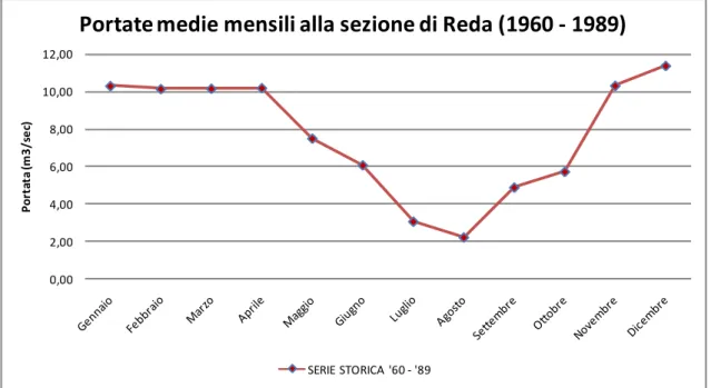 Fig. 34: portate medie mensili ricostruite alla sezione di Reda per il periodo 1960 – 1989.