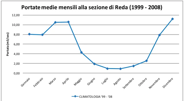 Fig. 1: Climatologia 1999 – 2008. Portate medie mensili misurate alla sezione di Ronco di  Faenza (Reda).0,002,004,006,008,0010,0012,00Portata (m3/sec)