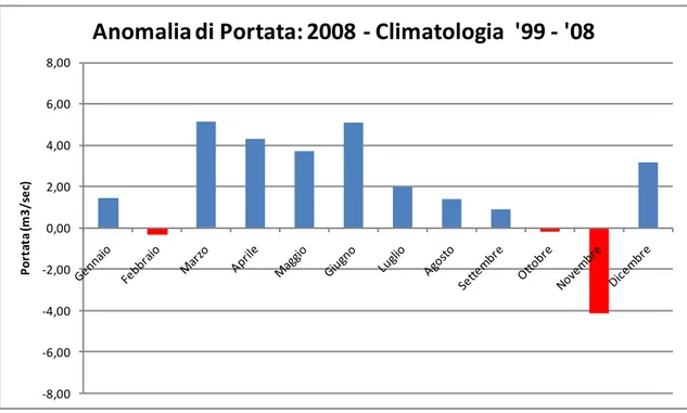Fig. 38: Differenza fra le portate medie mensili del 2008 e quelle della serie ricostruita 1999 –  2008