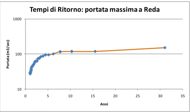 Fig. 40: Tempi di ritorno delle portate massime misurabili a Reda basati sulla serie storica  1960 – 1989