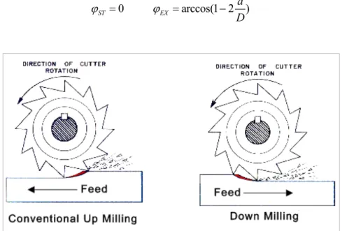 Figura 8 A sinistra taglio in discordanza (up-milling) e taglio in concordanza (down-milling)