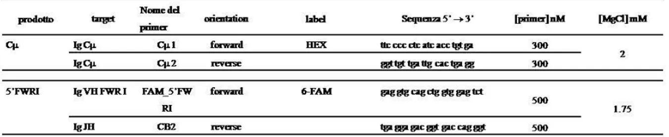 Tabella  1:  primers  utilizzati  per  l’amplificazione  di  Cµ  (controllo  positivo)  e  primers  utilizzati  per l’amplificazione IgH