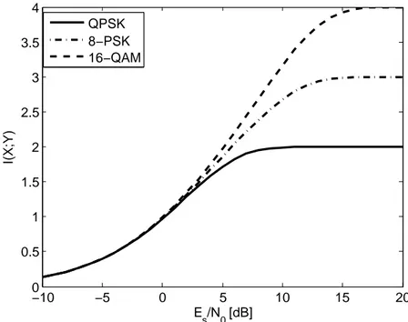Figure 1: Constrained Capacity as a function of SNR for QPSK , 8 PSK , 16 QAM .