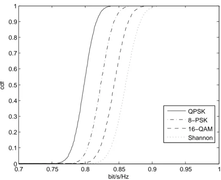 Figure 4: CDF of the instantaneous capacity of OFDM systems employing QPSK , 8 PSK 16 QAM and its comparison with Shannon-predicted capacity.