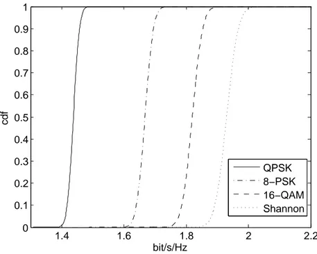 Figure 8: CDF of the instantaneous capacity of OFDM systems employing QPSK , 8 PSK 16 QAM and its comparison with Shannon-predicted capacity.