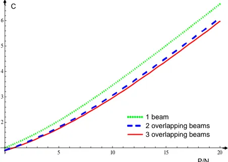 Figure 20: Capacity comparison in the three scenarios: single beam, two over- over-lapping beams, three overover-lapping beams.