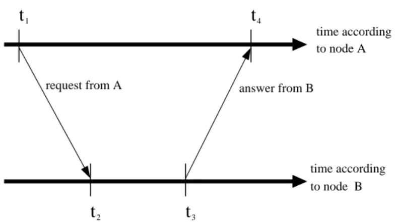 Figure 2.1: Basic time synchronization procedure: two-way message exchange between a pair of nodes [1].