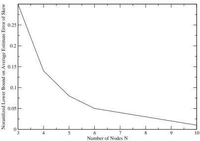 Figure 2.3: Lower bound on the normalized (σ 2 X = 1) average estimation error variance as a function of the number of nodes.