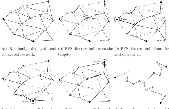 Figure 3.8: A typical realization of network connectivity (a), a typical BFS-like tree built by the target (b), typical BFS-like trees built by anchor nodes (c,d,e), and a typical multihop network model (f).