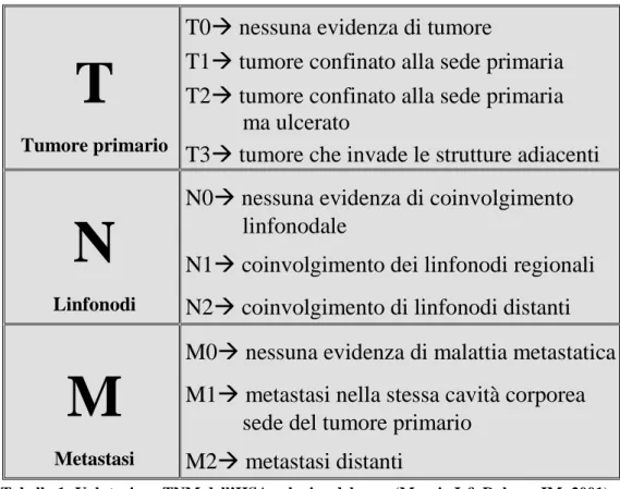 Tabella 1: Valutazione TNM dell’HSA splenico del cane (Morris J &amp; Dobson JM, 2001)