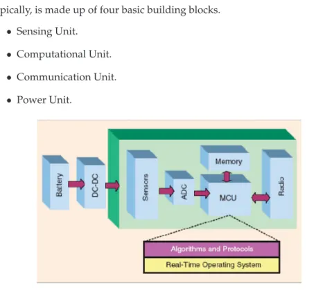 Figure 2.5 presents the system architecture of a generic sensor node which, typically, is made up of four basic building blocks.