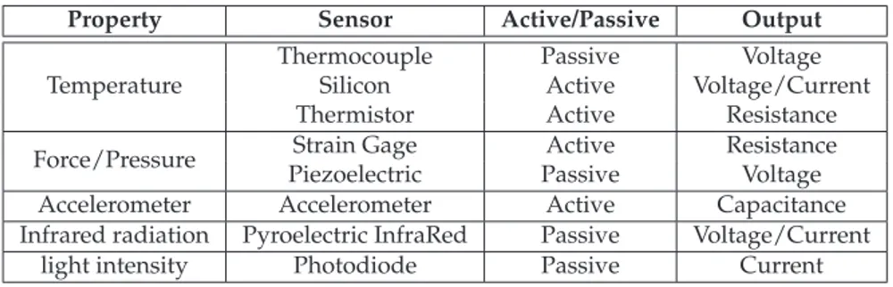 Table 2.1: Popular sensors and their output.