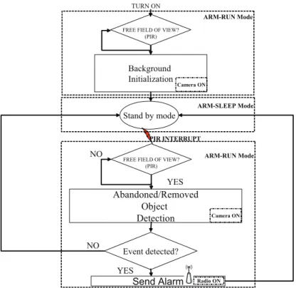 Figure 3.14: Flow chart of the application.