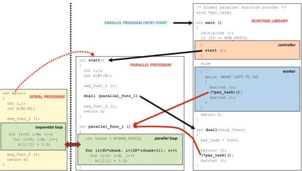 Figure 2.3: Original serial code and transformed parallel code. Interaction between parallel program and runtime library.