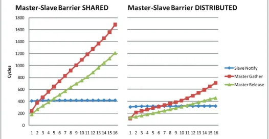 Figure 2.5: Shared and distributed implementations of the Master-Slave barrier.