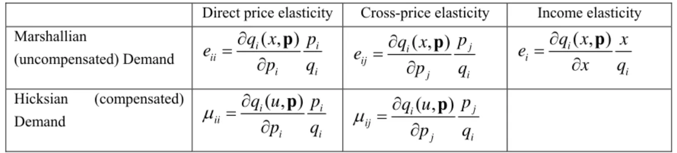 Table 2.1 Compensated and uncompensated elasticities. 