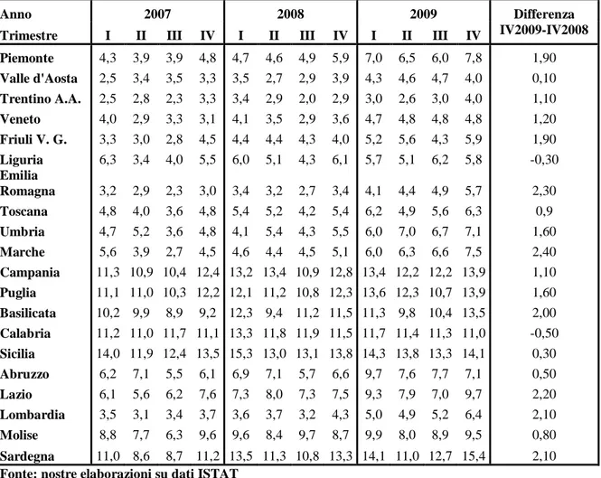 Tabella  1.3: Tassi di disocupazione regionali e differenza a/a tra i tassi del IV trimestre 2009 e il IV  trimestre 2008 