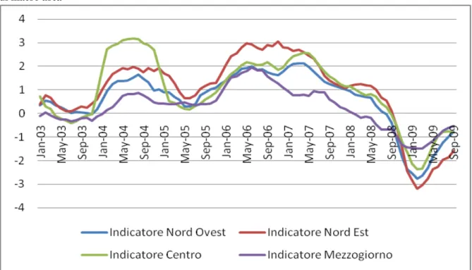 Figura 1.2: Gli indicatori di attività economica delle regioni del Nord- Ovest a confronto con l’indicatore  di macro area 