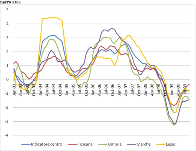 Figura 1.4: Gli indicatori di attività economica delle regioni del Centro a confronto con l’indicatore di  macro area