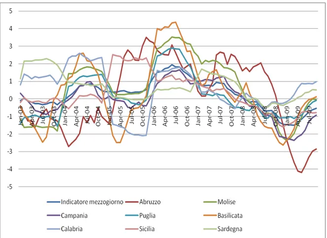 Figura 1.5: Gli indicatori di attività economica delle regioni del Mezzogiorno a confronto con  l’indicatore di macro area