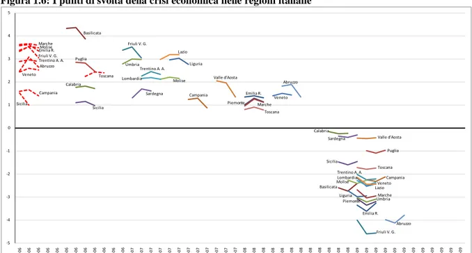 Figura 1.6: I punti di svolta della crisi economica nelle regioni italiane 