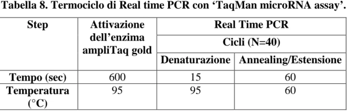 Tabella 8. Termociclo di Real time PCR con ‘TaqMan microRNA assay’. 