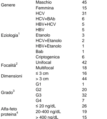 Tabella  16.  Caratteristiche  di  pazienti  con  epatocarcinoma  arruolati  per  l’analisi di microarray, Northern blot e Real time PCR
