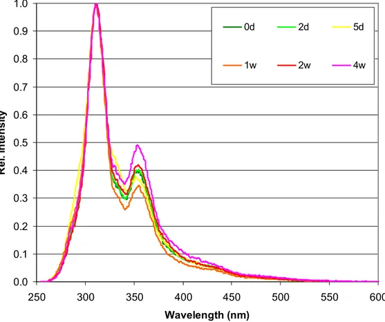 Fig. 5.53 – UVF spectra obtained with first oil produced from pyrolysis at 500 ºC and  stored at 5 ºC 