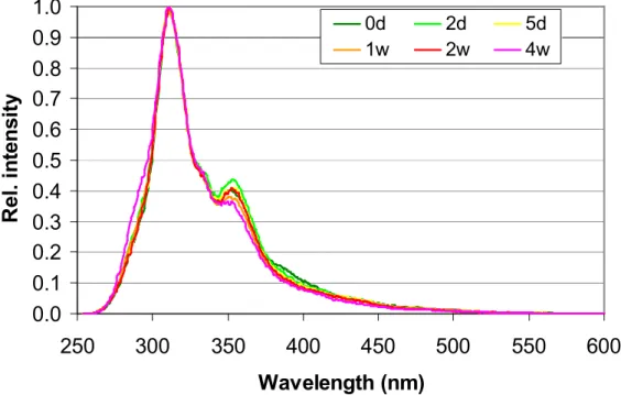 Fig. 5.57 – UVF spectra obtained with the first oil and second oil from pyrolysis of  SO at 500 ºC mixed with methanol (25% by weight of the final solution) 